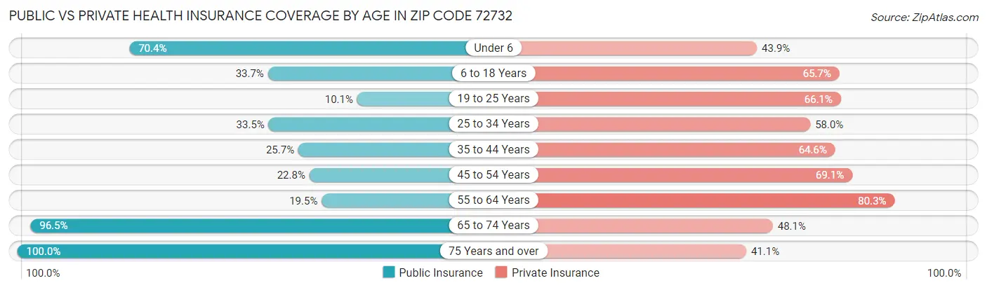 Public vs Private Health Insurance Coverage by Age in Zip Code 72732