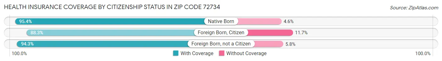 Health Insurance Coverage by Citizenship Status in Zip Code 72734