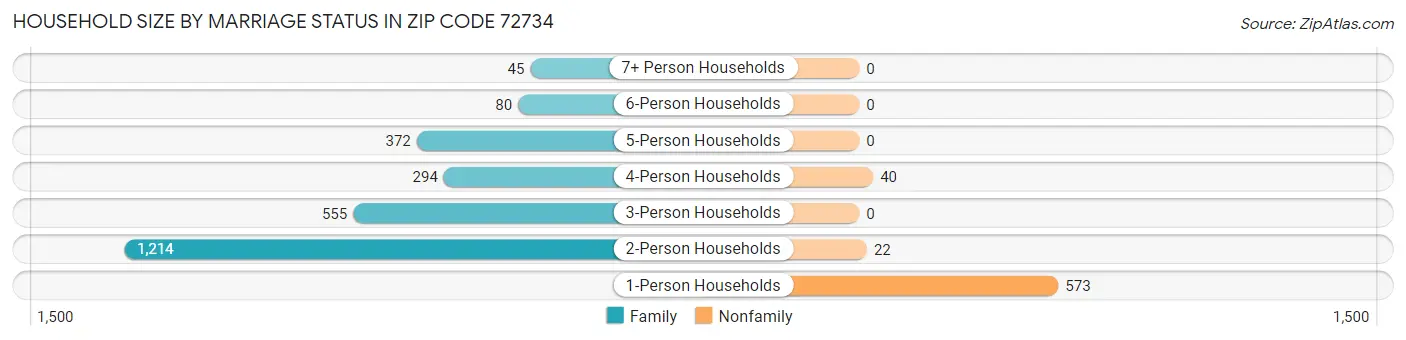 Household Size by Marriage Status in Zip Code 72734