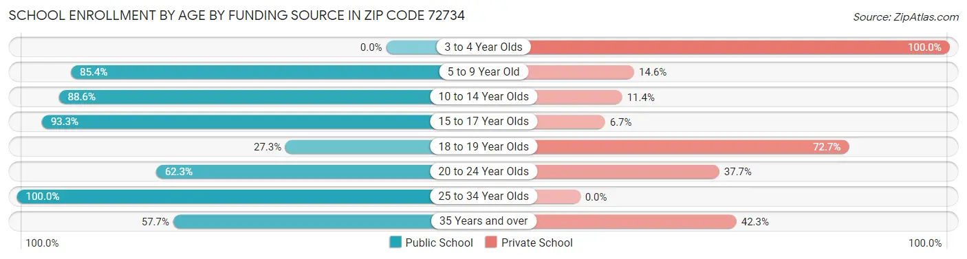 School Enrollment by Age by Funding Source in Zip Code 72734