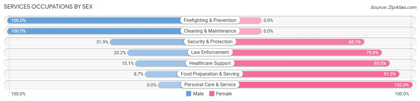 Services Occupations by Sex in Zip Code 72734