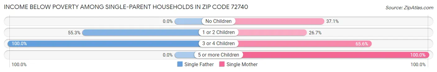 Income Below Poverty Among Single-Parent Households in Zip Code 72740