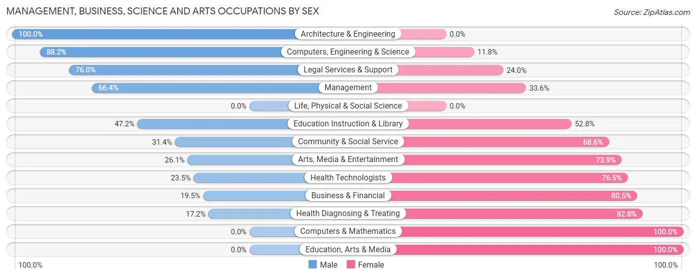 Management, Business, Science and Arts Occupations by Sex in Zip Code 72740