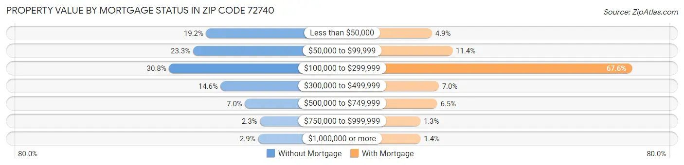 Property Value by Mortgage Status in Zip Code 72740