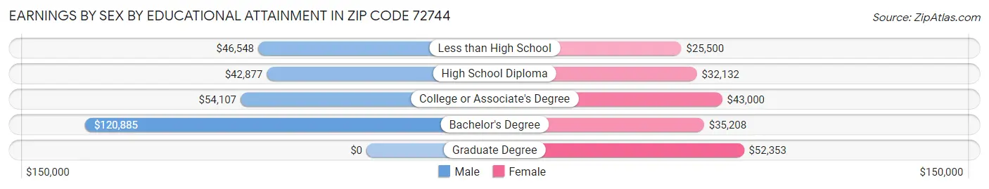 Earnings by Sex by Educational Attainment in Zip Code 72744