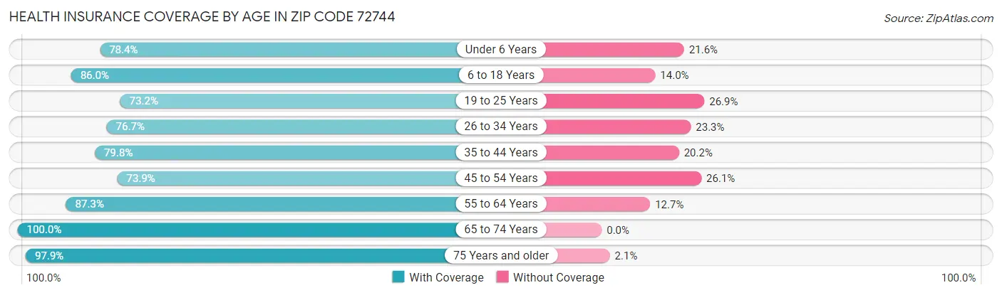 Health Insurance Coverage by Age in Zip Code 72744