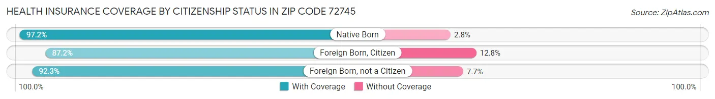 Health Insurance Coverage by Citizenship Status in Zip Code 72745
