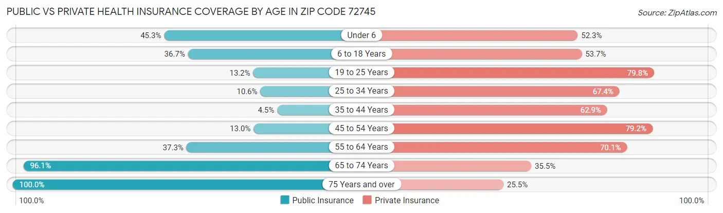 Public vs Private Health Insurance Coverage by Age in Zip Code 72745