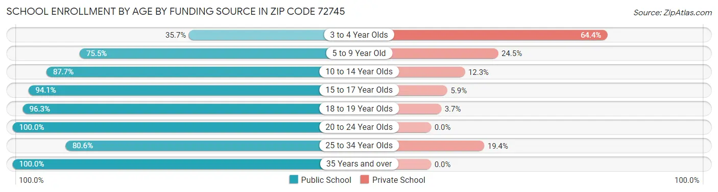 School Enrollment by Age by Funding Source in Zip Code 72745