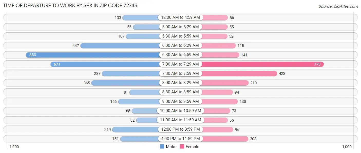 Time of Departure to Work by Sex in Zip Code 72745