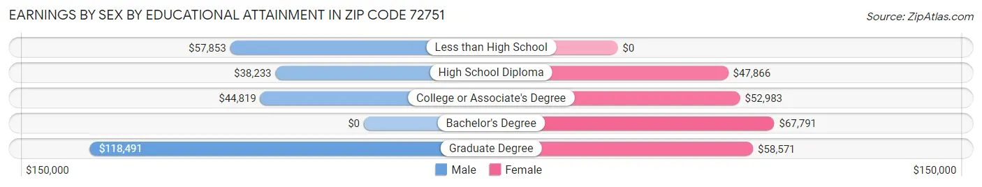 Earnings by Sex by Educational Attainment in Zip Code 72751