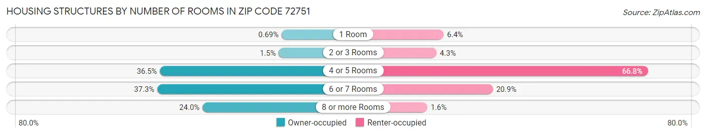 Housing Structures by Number of Rooms in Zip Code 72751
