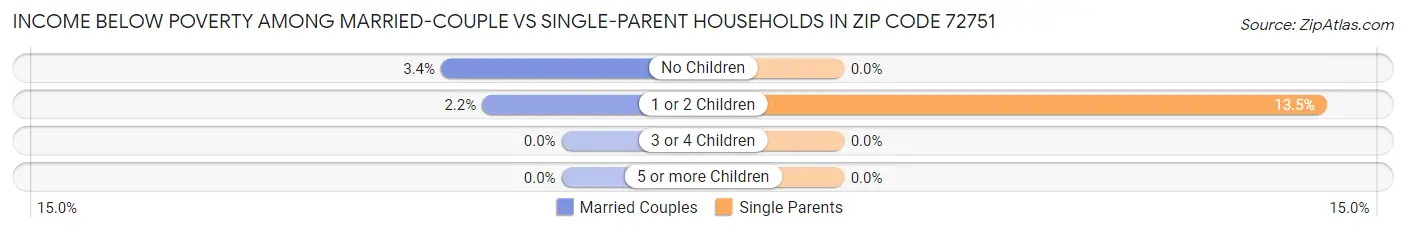 Income Below Poverty Among Married-Couple vs Single-Parent Households in Zip Code 72751