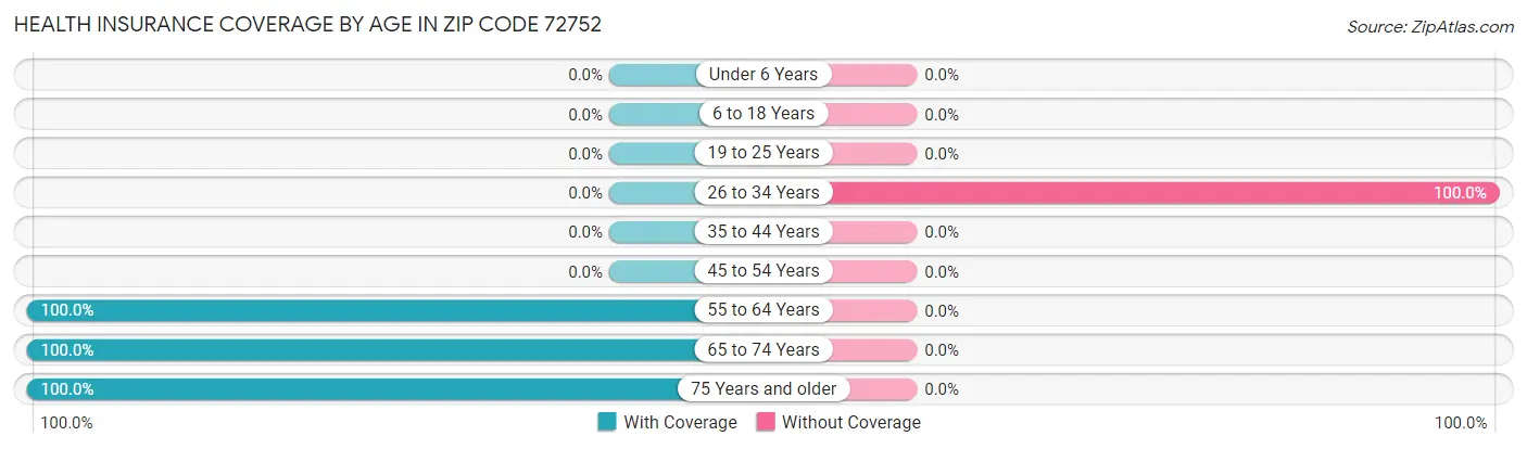 Health Insurance Coverage by Age in Zip Code 72752