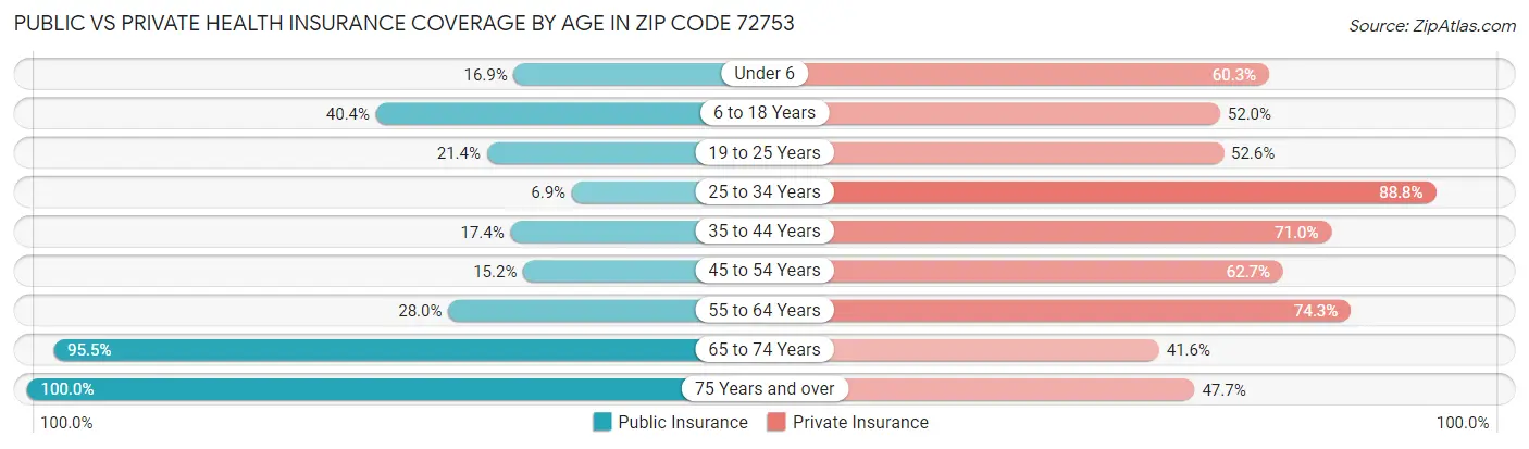 Public vs Private Health Insurance Coverage by Age in Zip Code 72753