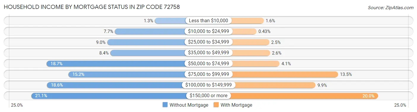 Household Income by Mortgage Status in Zip Code 72758