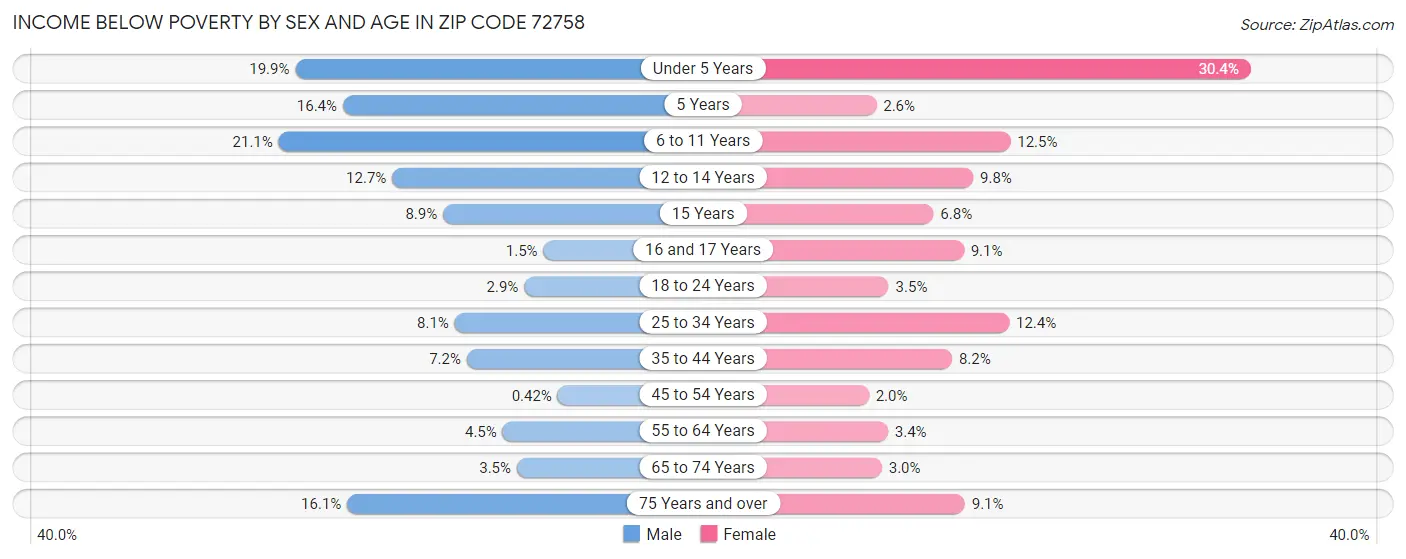Income Below Poverty by Sex and Age in Zip Code 72758