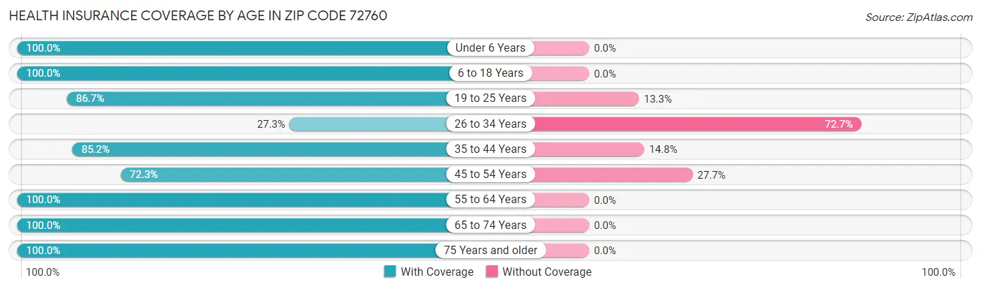 Health Insurance Coverage by Age in Zip Code 72760