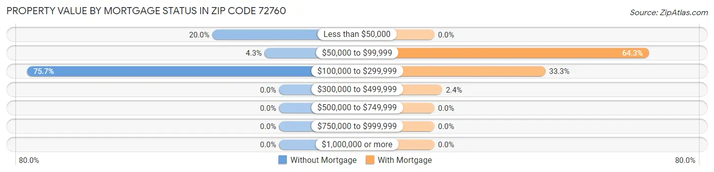 Property Value by Mortgage Status in Zip Code 72760