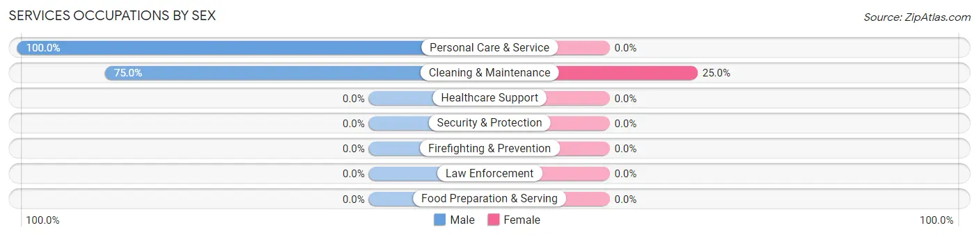 Services Occupations by Sex in Zip Code 72760