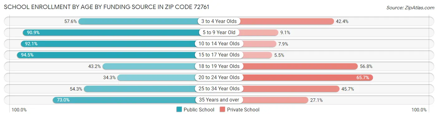 School Enrollment by Age by Funding Source in Zip Code 72761