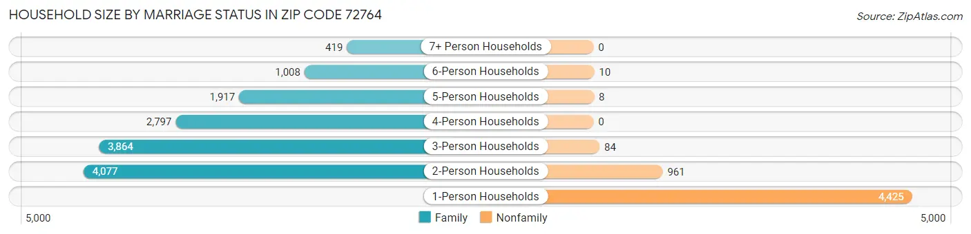 Household Size by Marriage Status in Zip Code 72764