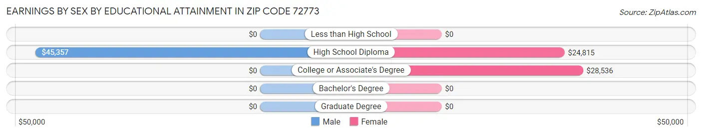 Earnings by Sex by Educational Attainment in Zip Code 72773