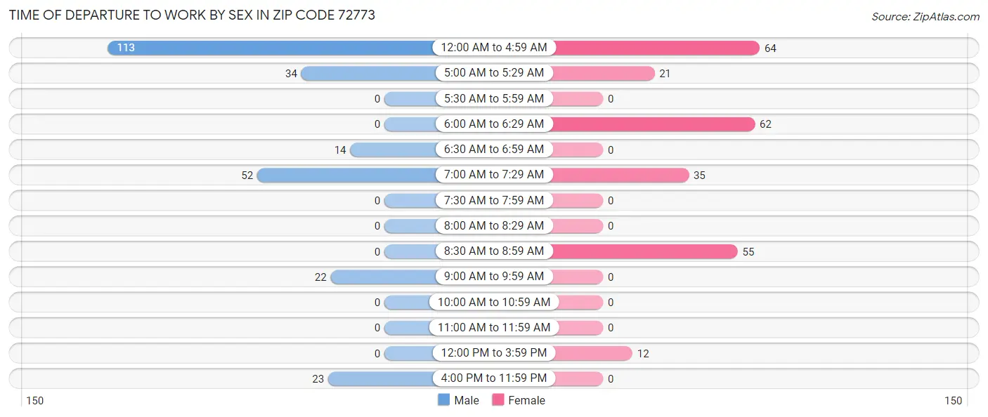 Time of Departure to Work by Sex in Zip Code 72773