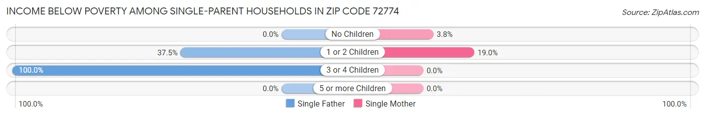 Income Below Poverty Among Single-Parent Households in Zip Code 72774