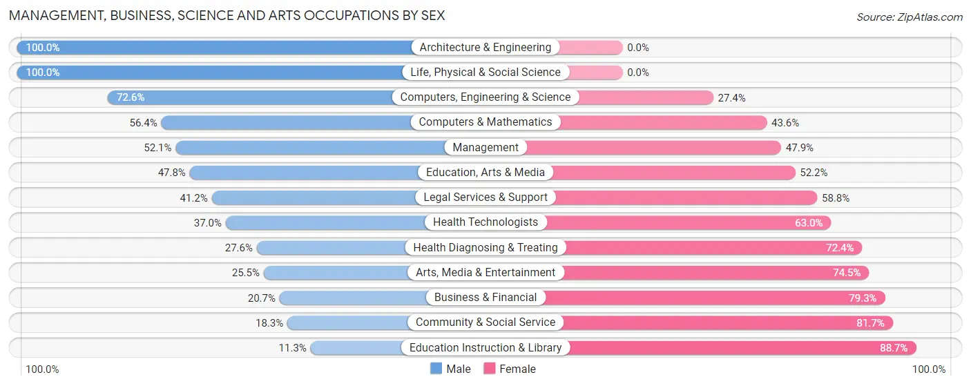 Management, Business, Science and Arts Occupations by Sex in Zip Code 72774