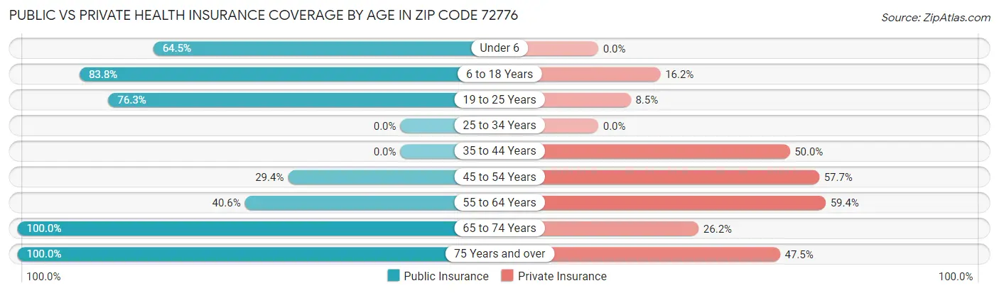 Public vs Private Health Insurance Coverage by Age in Zip Code 72776