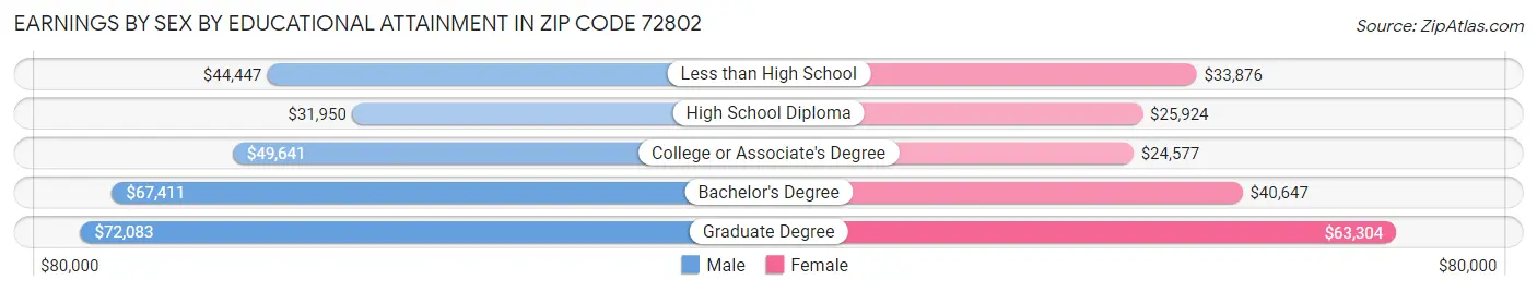 Earnings by Sex by Educational Attainment in Zip Code 72802