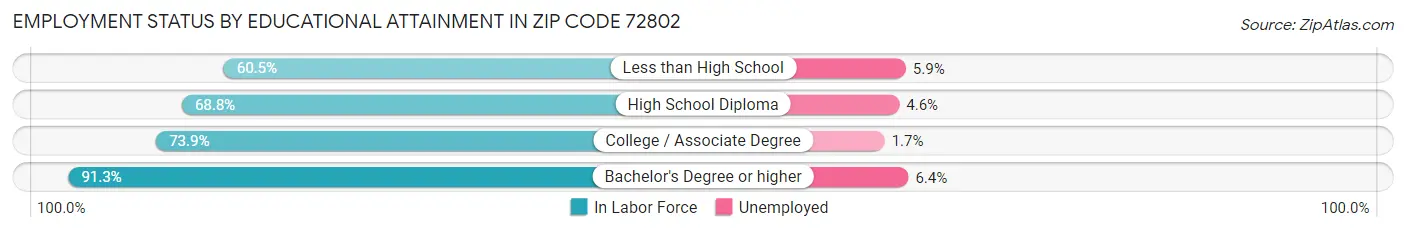 Employment Status by Educational Attainment in Zip Code 72802