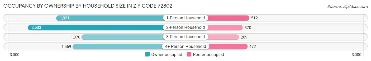 Occupancy by Ownership by Household Size in Zip Code 72802