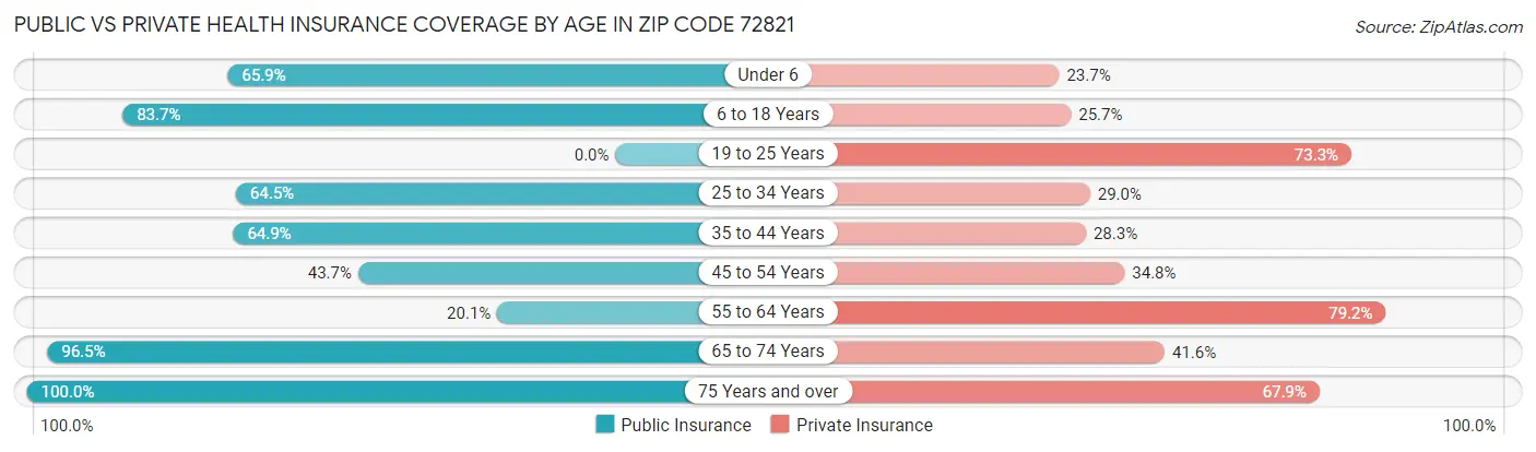 Public vs Private Health Insurance Coverage by Age in Zip Code 72821