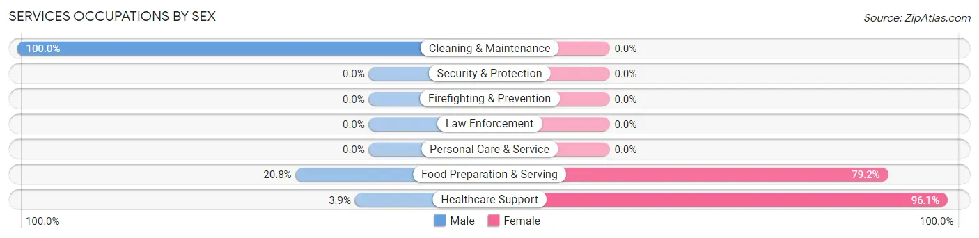 Services Occupations by Sex in Zip Code 72821