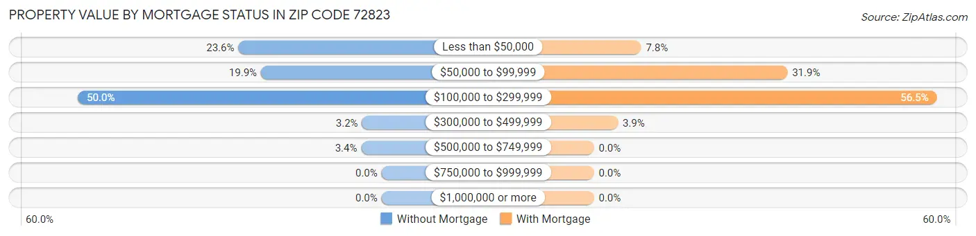 Property Value by Mortgage Status in Zip Code 72823