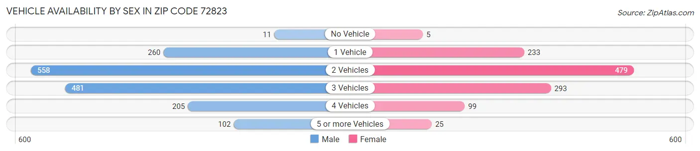 Vehicle Availability by Sex in Zip Code 72823