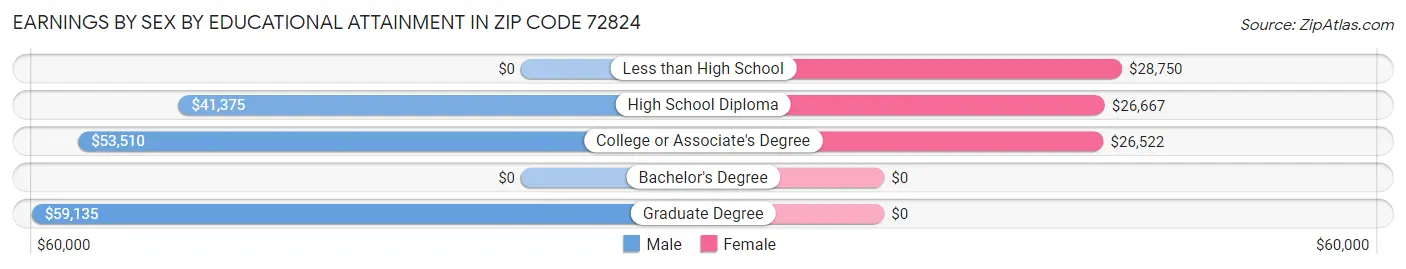 Earnings by Sex by Educational Attainment in Zip Code 72824