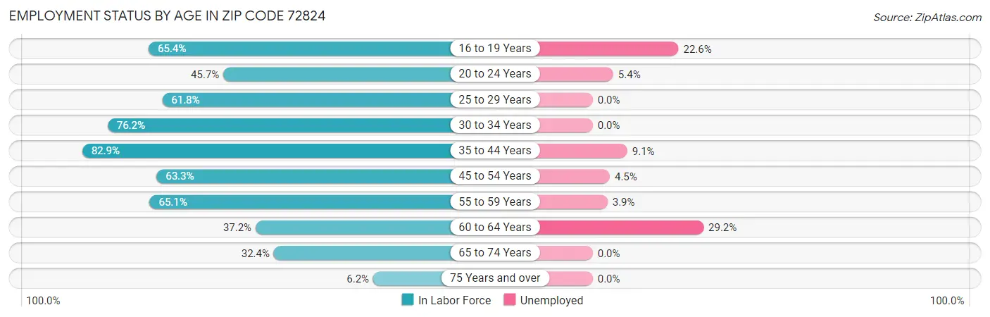 Employment Status by Age in Zip Code 72824
