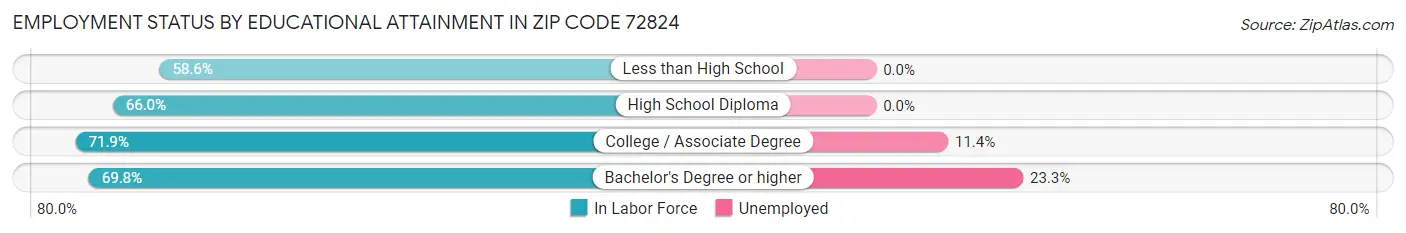Employment Status by Educational Attainment in Zip Code 72824