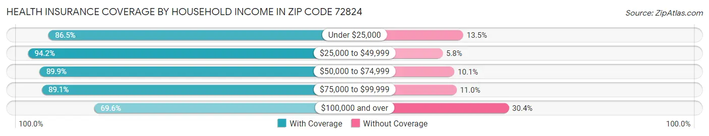Health Insurance Coverage by Household Income in Zip Code 72824