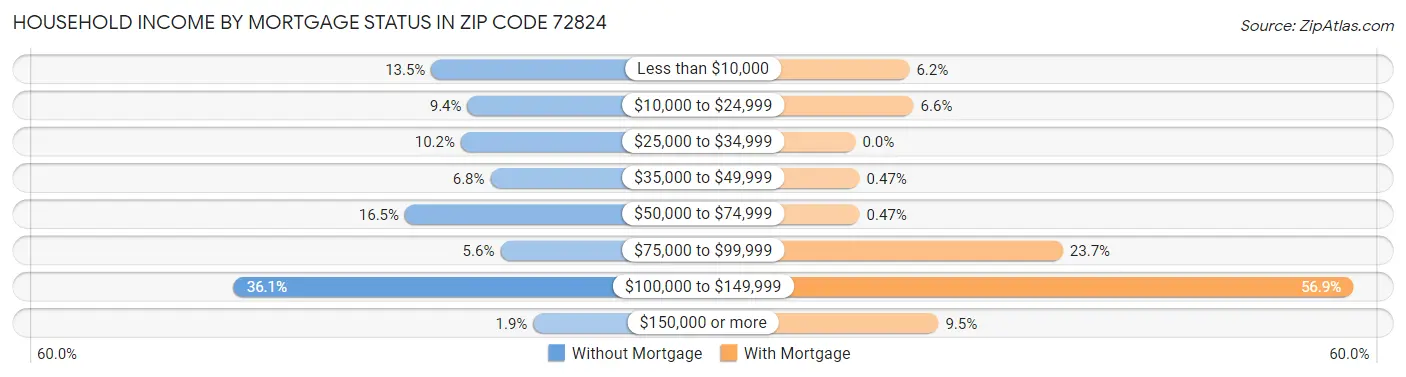 Household Income by Mortgage Status in Zip Code 72824