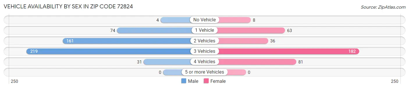 Vehicle Availability by Sex in Zip Code 72824
