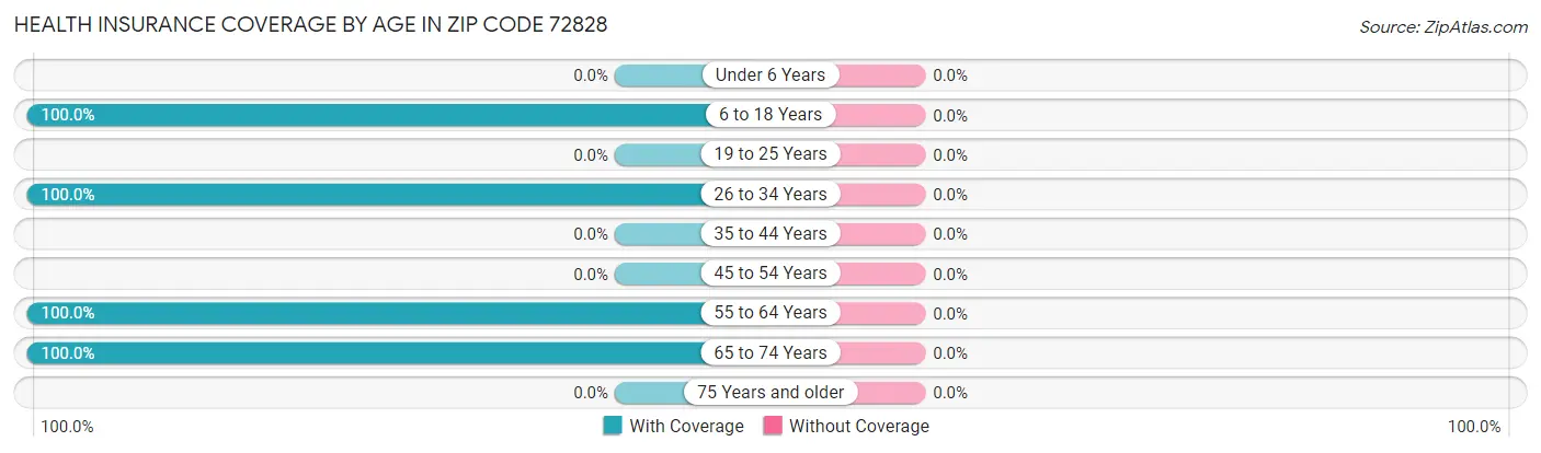 Health Insurance Coverage by Age in Zip Code 72828