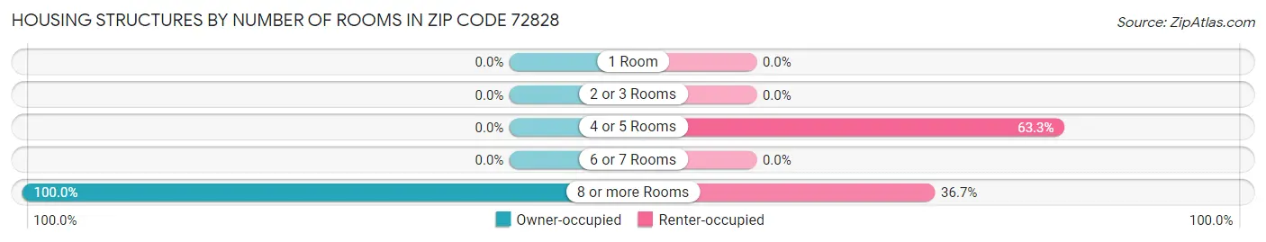 Housing Structures by Number of Rooms in Zip Code 72828