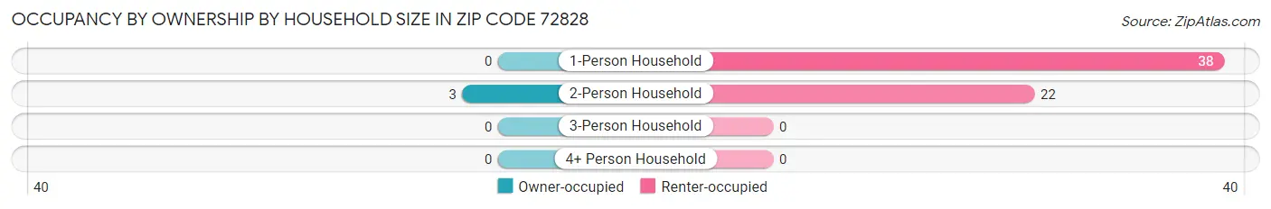 Occupancy by Ownership by Household Size in Zip Code 72828