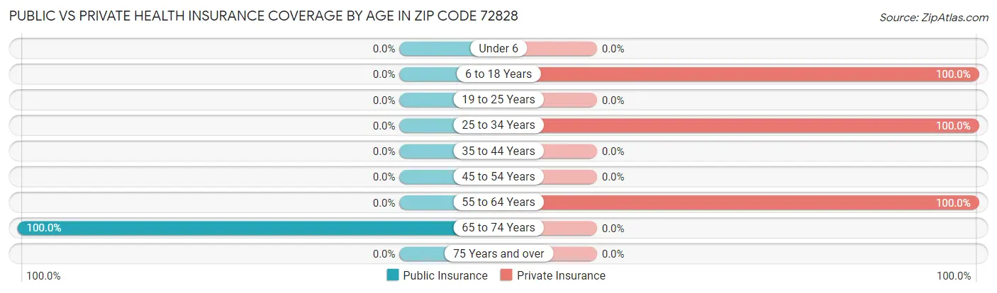 Public vs Private Health Insurance Coverage by Age in Zip Code 72828