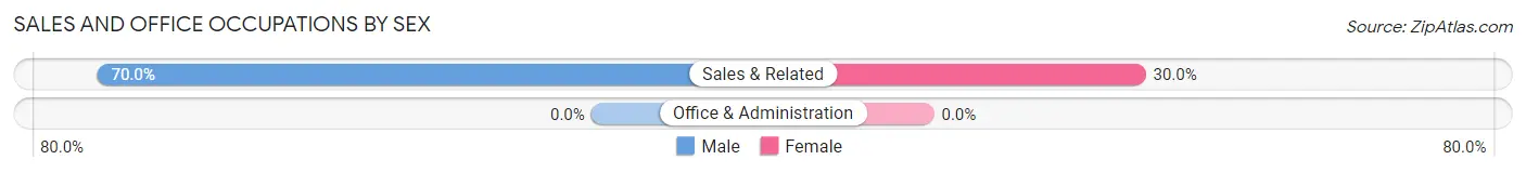 Sales and Office Occupations by Sex in Zip Code 72828