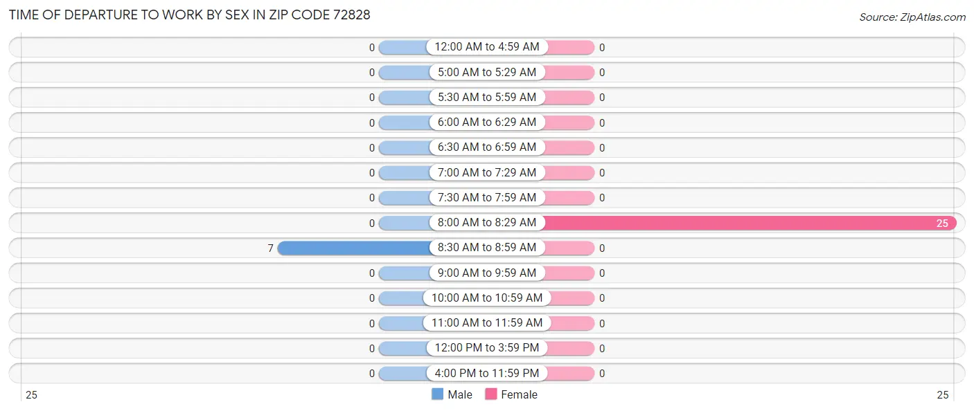 Time of Departure to Work by Sex in Zip Code 72828